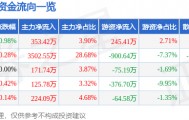 股票行情快报：永安林业（000663）8月13日主力资金净买入353.42万元