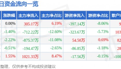 股票行情快报：通宝能源（600780）3月31日主力资金净买入305.17万元