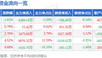 股票行情快报：新开普（300248）6月17日主力资金净卖出4389.14万元