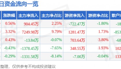股票行情快报：宏昌电子（603002）8月8日主力资金净买入904.45万元