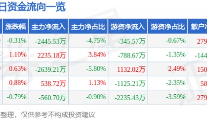 股票行情快报：特变电工（600089）12月27日主力资金净卖出2445.53万元
