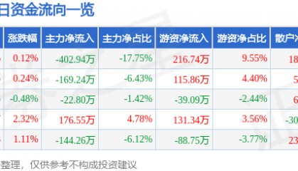 股票行情快报：晨光生物（300138）1月17日主力资金净卖出402.94万元
