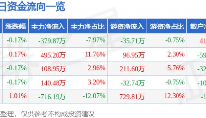 股票行情快报：通宝能源（600780）6月10日主力资金净卖出379.87万元