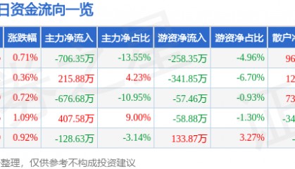 股票行情快报：通宝能源（600780）3月17日主力资金净卖出706.35万元