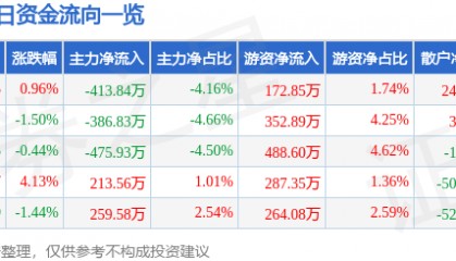 股票行情快报：康华生物（300841）5月29日主力资金净卖出413.84万元