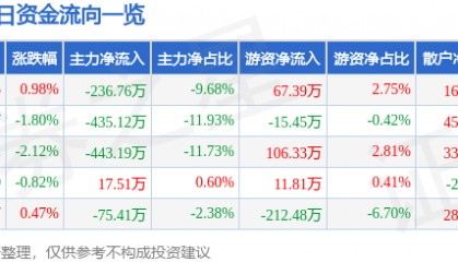 股票行情快报：蒙娜丽莎（002918）5月26日主力资金净卖出236.76万元