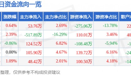 股票行情快报：沃华医药（002107）3月17日主力资金净买入53.76万元