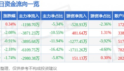 股票行情快报：保利联合（002037）8月15日主力资金净卖出1198.70万元