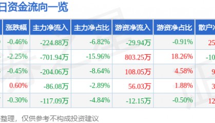 股票行情快报:永安林业(000663)9月19日主力资金净卖出224.88万元