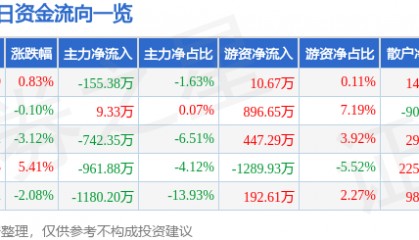 股票行情快报：晨光生物（300138）3月25日主力资金净卖出155.38万元