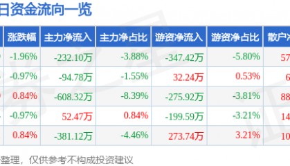 股票行情快报:中威电子(300270)1月22日主力资金净卖出232.10万元