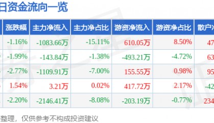股票行情快报：长城电工（600192）3月10日主力资金净卖出1083.66万元