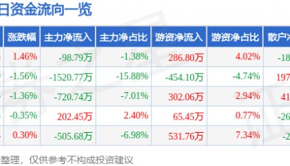 股票行情快报：安利股份（300218）3月14日主力资金净卖出98.79万元