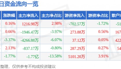 股票行情快报：湖北广电（000665）8月12日主力资金净买入1216.98万元
