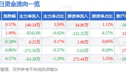 股票行情快报:永安林业(000663)8月4日主力资金净买入140.24万元
