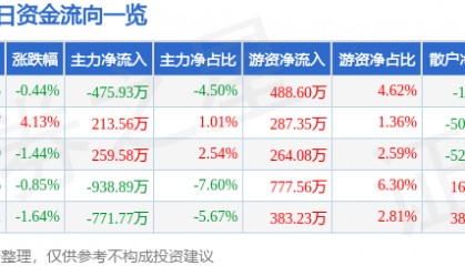 股票行情快报：康华生物（300841）5月27日主力资金净卖出475.93万元