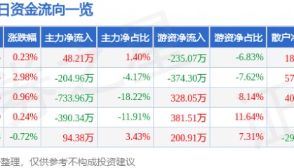 股票行情快报：晨光生物（300138）2月11日主力资金净买入48.21万元