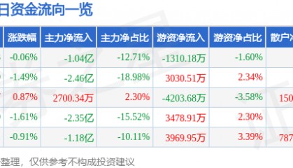 股票行情快报：中兴通讯（000063）5月28日主力资金净卖出1.04亿元