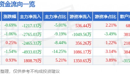 股票行情快报：高伟达（300465）7月23日主力资金净卖出1217.13万元