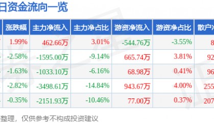 股票行情快报：莱宝高科（002106）12月18日主力资金净买入462.66万元
