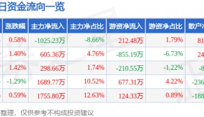 股票行情快报：保利联合（002037）5月27日主力资金净卖出1025.23万元