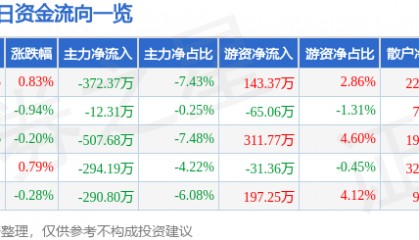 股票行情快报:超研股份(301602)9月16日主力资金净卖出372.37万元
