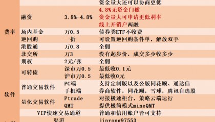 北京可转债交易手续费收费标准如何？最低收费多少？