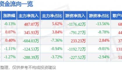 股票行情快报：水井坊（600779）5月28日主力资金净买入487.07万元