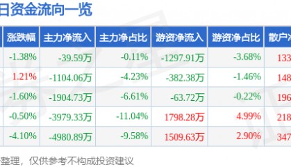 股票行情快报：华鲁恒升（600426）11月28日主力资金净卖出39.59万元