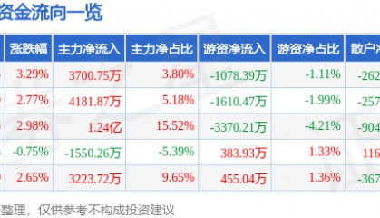 股票行情快报：高伟达（300465）8月18日主力资金净买入3700.75万元