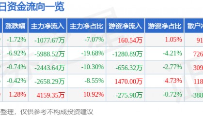 股票行情快报：保利联合（002037）6月19日主力资金净卖出1077.67万元