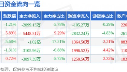 股票行情快报：宏昌电子（603002）8月29日主力资金净卖出2099.13万元