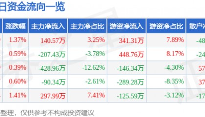 股票行情快报：开尔新材（300234）7月7日主力资金净买入140.57万元