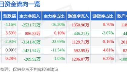 股票行情快报：仁智股份（002629）8月27日主力资金净卖出2531.72万元