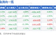股票行情快报：贝斯特（300580）7月30日主力资金净卖出1207.50万元