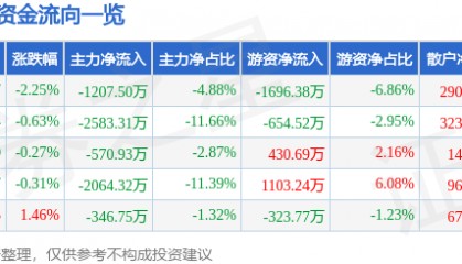 股票行情快报：贝斯特（300580）7月30日主力资金净卖出1207.50万元
