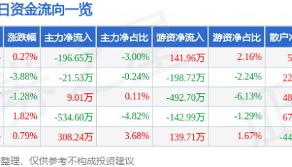 股票行情快报：京威股份（002662）3月3日主力资金净卖出196.65万元