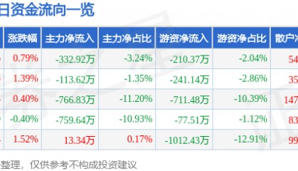 股票行情快报：珠江啤酒（002461）3月17日主力资金净卖出332.92万元