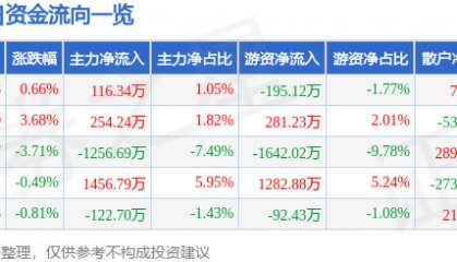 股票行情快报：奥特迅（002227）5月27日主力资金净买入116.34万元