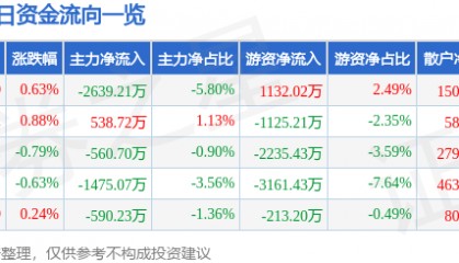 股票行情快报：特变电工（600089）12月25日主力资金净卖出2639.21万元