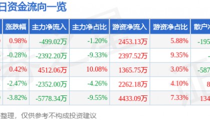 股票行情快报：中国国航（601111）4月3日主力资金净卖出499.02万元