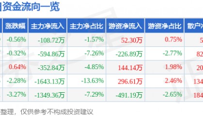 股票行情快报：奥特迅（002227）6月18日主力资金净卖出108.72万元
