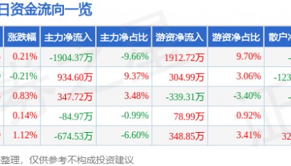 股票行情快报：康缘药业（600557）3月20日主力资金净卖出1904.37万元