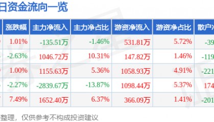 股票行情快报：开尔新材（300234）9月1日主力资金净卖出135.51万元