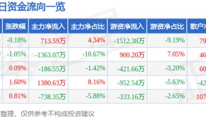 股票行情快报：重庆银行（601963）7月9日主力资金净买入713.59万元