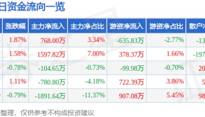 股票行情快报：青松股份（300132）8月26日主力资金净买入768.00万元