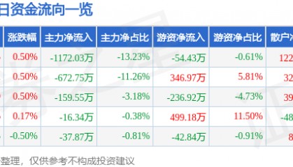股票行情快报：通宝能源（600780）5月21日主力资金净卖出1172.03万元