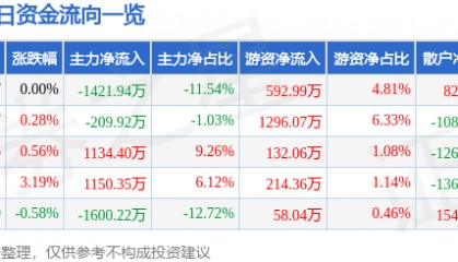 股票行情快报：仁智股份（002629）8月22日主力资金净卖出1421.94万元