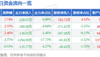股票行情快报：研奥股份（300923）8月5日主力资金净卖出258.51万元