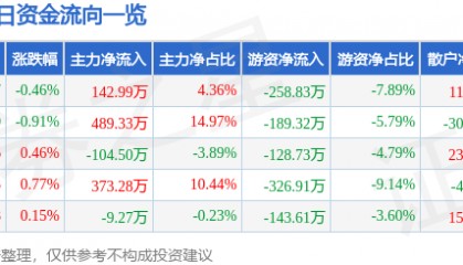 股票行情快报：金陵药业（000919）1月22日主力资金净买入142.99万元